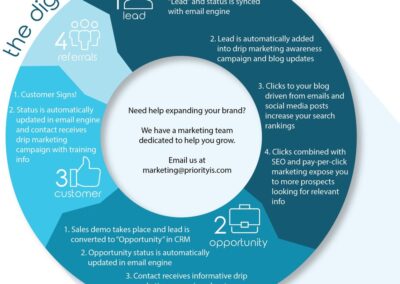 The Digital Marketing Cycle- From Lead to Customer